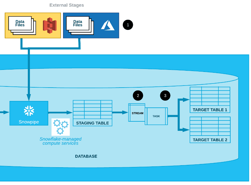 Data Ingestion Pipeline Design