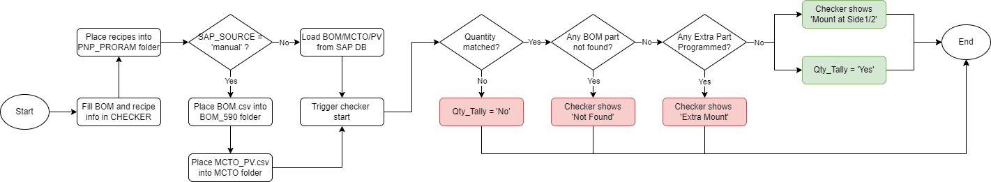 Automated Recipe vs BOM Checking Algorithm