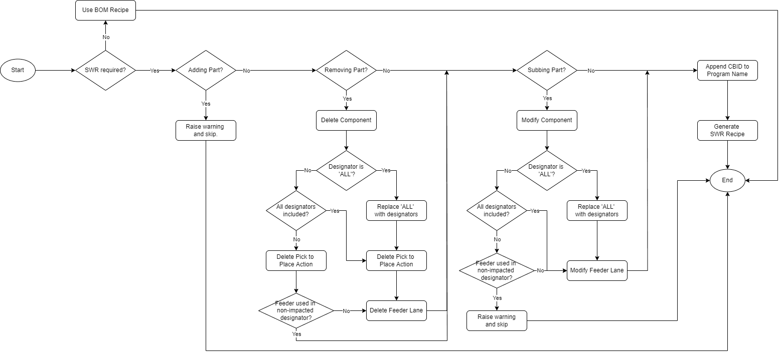 Script-Automated SWR Recipe Creation